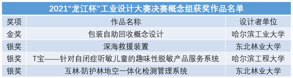 我校两名学子荣获黑龙江首届“龙江杯”工业设计大赛“十佳工业设计师”称号